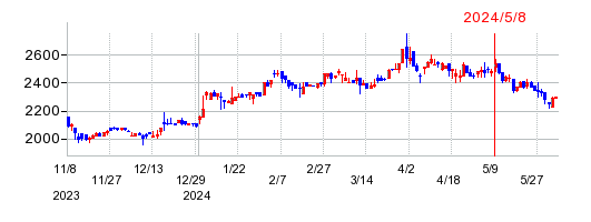 日本パレットプールの株価チャート